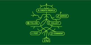 Lens Protocol Process